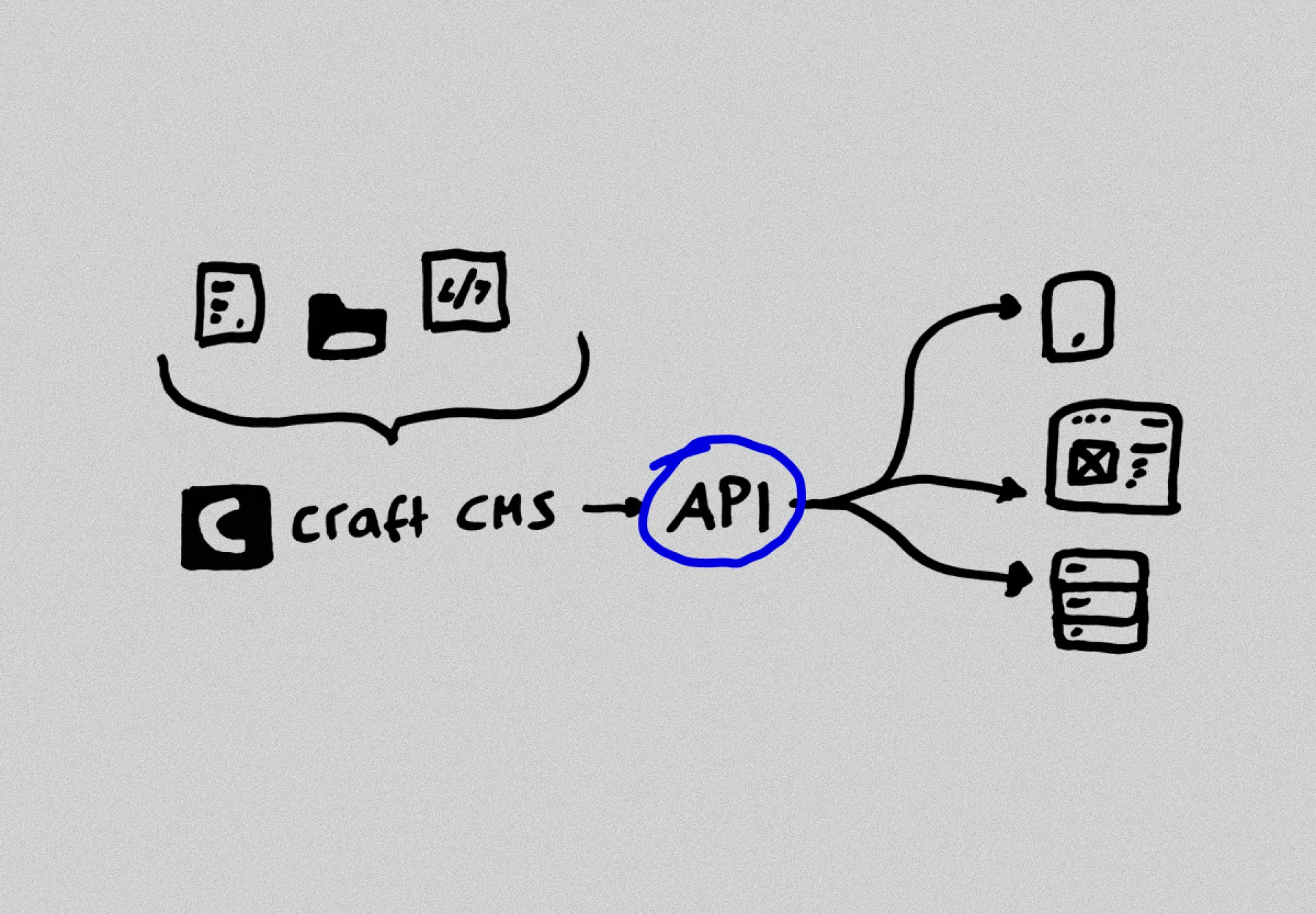 Skizze die das Headless Setup von Craft CMS veranschaulicht